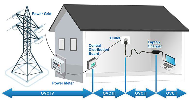 OVC Classification Standards