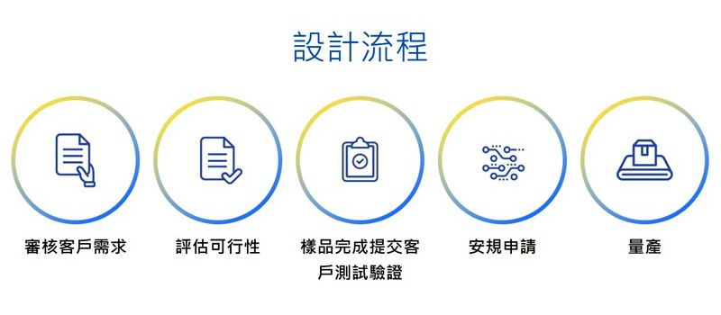 ODM客製化流程圖